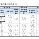 2023년 2회 실내건축기사실기, 실내건축산업기사실기 접수일 입니다.(성남인테리어학원, 분당인테리어학원, 어울림인테리어학원) 이미지