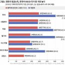 주요 전문직 소득 순위 이미지