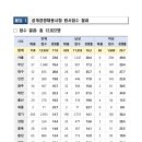 2024 전국 소방공무원 채용시험 경쟁률 이미지