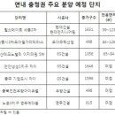 연내 2만가구 넘게 더 분양해유"…충청권에 분양 큰 장 이미지