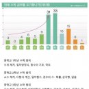 수포자들이 수학을 포기한 시점 이미지