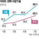 아파트 경매 낙찰가율 80%대 회복…퍼옴 이미지