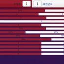 [FMM19] 대한민국, '이빨 빠진 호랑이' 이집트와 1-1 무승부 이미지