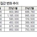 LA 주택 중간가 80만불 아래로 이미지