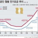 소상공인, '전기료 폭탄' 맞았다…8월 전기료 전년比 46%↑(종합) 그리고.. 이미지