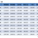 교인은 줄고 있고...먹사들과 건물교회는 늘고 있다..... 이미지