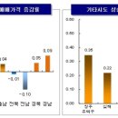 경기·인천 아파트 값 보합세 멈추고 상승 전환 이미지