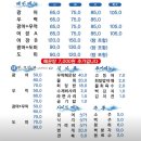 강릉 맛집 내돈내산 솔직 후기 2탄 (강릉김군박군횟집, 어장, 해미가, 강릉닭강정, 중화짬뽕빵, 누룽지...