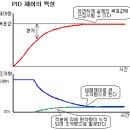 P/I/PI/PID제어 이미지