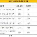 대방건설 미분양세대 전국에~~ 이미지