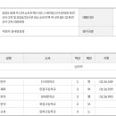 [쇼트트랙]2025 세계 주니어 선수권 대회 파견 선발전-제2일 경기결과(2차:2024.10.19-20 의정부 빙상장) 이미지