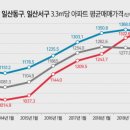 3기신도시 효과? 덕양구 집값, 일산 제쳤다 이미지