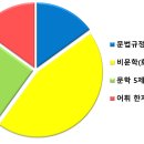 2021 지방직/서울시 7급 총평 및 해설 이미지