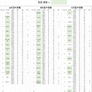 서해구청장배 볼링대회 접수 및 잔여현황 A팀 7팀, B팀 7팀 C팀 1팀(10월 13일 18:00 기준) 이미지