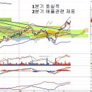 LG디스플레이(034220) - 삼성디스플레이 실적과 비교 이미지