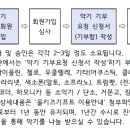 [사회복지법인 함께걷는아이들] 2024년 올키즈기프트 악기나눔 요청 방법 안내 이미지