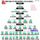 의료법인 대우의료재단대우병원 | 🏥 병원 의료수익 체급 피라미드 2024 (경남·경북 편)