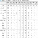 갤럽 올해를 빛낸 드라마 출연 배우 top10 이미지