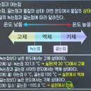 물질의 끓는점 녹는점 어는점 이미지