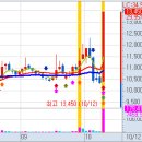 10월 12일(화) 불스탁®검색기: 경동제약 상한가, SM C&C, 갤럭시아머니트리 급등, 다원시스 이미지
