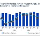 애플, 2025년 3분기 글로벌 스마트폰 시장이 3% 성장하면서 사상 최고의 3분기 기록 이미지