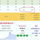 제주 주간 실거래 위파크제주2단지 11.97억 위파크제주1단지 9.13억 대림이편한세상1차 노형해모로루엔 부영1차 호반써밋제주 노형뜨란 이미지