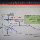 주식 3개월 초자 차트 분석 이미지