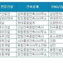 [1월 건설워커 랭킹] 건설사 취업인기, GS-현대-대우-삼성順 이미지