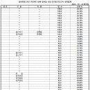 일반경찰 25-1차 대비 1순환 진도별 모의고사 형사법 15회 성적 통계표 이미지