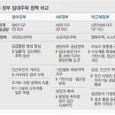 임대주택 역대 정부의 정책비교-행복주택, 뉴스테이, 임대아파트 공급현황 이미지