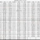 2018년 6월 기준 전국 시도 인구 순위. 이미지