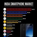 인도 스마트폰 시장 점유율 2024 이미지