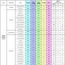 [동국대(WISE)] 2023 학과별 취업률 이미지