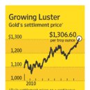 Gold Vaults to New High -wsj 9/28: 금 가격의 고공 행진의 원인과 향후 전망 이미지