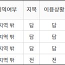 2023년 12월 용인시 이동읍 관내 농지거래 현황(2024.3월 조사) 이미지