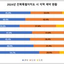 좋은정치시민넷, 2024년 전북특별자치도, 도내 6개 시 계약 현황 분석 이미지