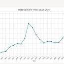 Historical Silver Prices(2000-2025) 이미지
