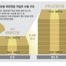 ﻿&#34;60년생, 낸돈 8배 받아&#34; 국민연금 세대차별 이미지