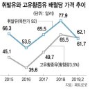 휘발유와 고유황중유 배럴당 가격 추이 이미지