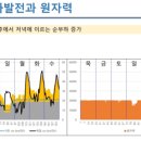 4. 원전의 경직성과 전력 계통 안전성 이미지