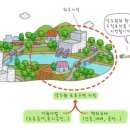 대구부자레슨중급 5주차 : 상수원 보호구역 이미지