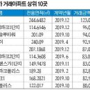 2019년 울산 최고가 아파트, 신정롯데킹덤 12억3천만원 이미지