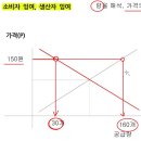 질문 / 조세부과의 경제적 순손실 / 소비자잉여, 생산자잉여 / 파레토의 경제 지대 이미지