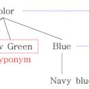 의미장/ 의미집합/ 어휘장과 하의관계 1: semantic field/ semantic set/ lexical field & hyponymy 1 이미지