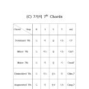 (C) 7가지 7th Chords 이미지