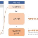 세무회계가감 이미지