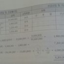 감가상각비 내용연수 신고 이미지