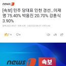 [속보] 민주 당대표 인천 경선…이재명 75.40% 박용진 20.70% 강훈식 3.90% 이미지