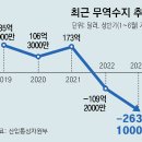 6월까지 무역적자 263억달러… 상반기 기준 사상 최대 이미지