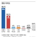 250812 이재명 대통령 지지율 56.5%… 취임 후 최저치 이미지